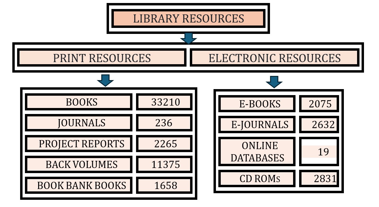 Library Resources